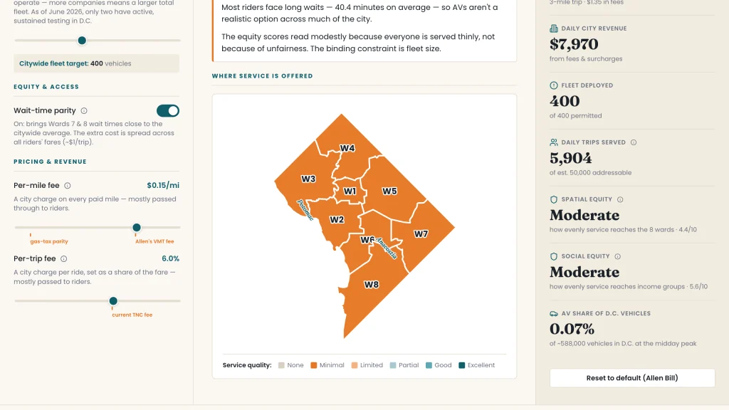 The Mobility Mayor sandbox: fee and parity controls down the left, a map of D.C.&rsquo;s eight wards shaded by service quality in the middle, and outcome figures for wait time, fare, revenue and equity down the right.