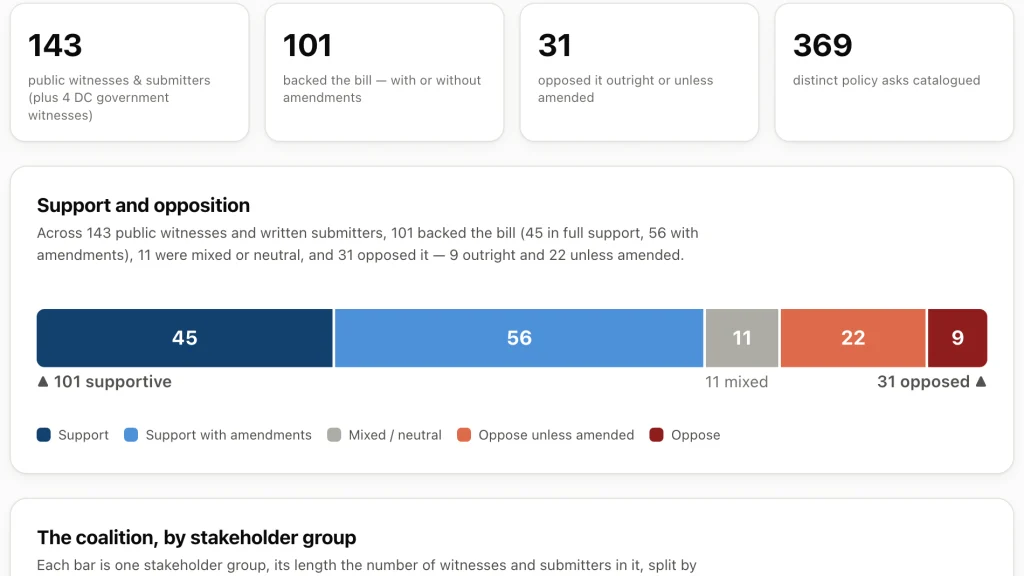 The Testimony Tracker dashboard: counters reading 143 witnesses and submitters, 101 backing the bill, 31 opposed and 369 policy asks, above a stacked bar splitting support from opposition.